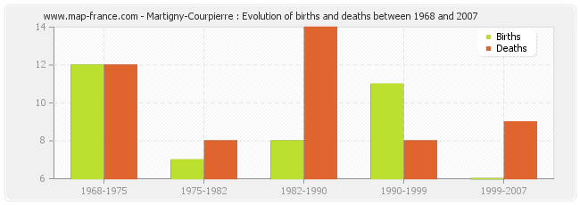 Martigny-Courpierre : Evolution of births and deaths between 1968 and 2007