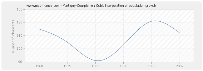 Martigny-Courpierre : Cubic interpolation of population growth