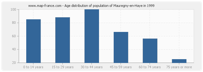 Age distribution of population of Mauregny-en-Haye in 1999