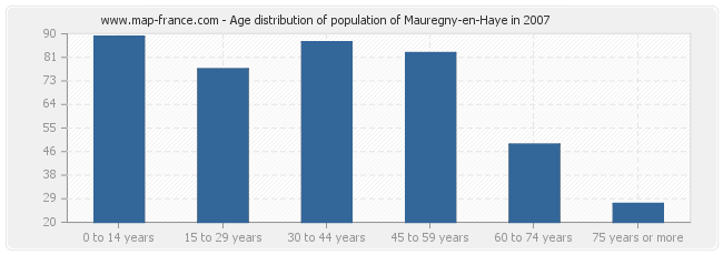 Age distribution of population of Mauregny-en-Haye in 2007