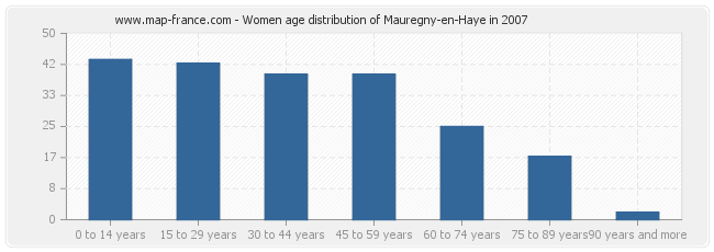 Women age distribution of Mauregny-en-Haye in 2007