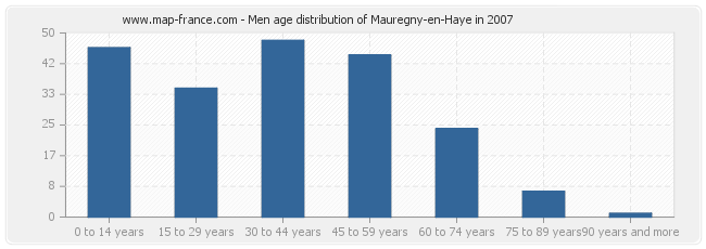 Men age distribution of Mauregny-en-Haye in 2007