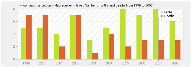 Mauregny-en-Haye : Number of births and deaths from 1999 to 2008