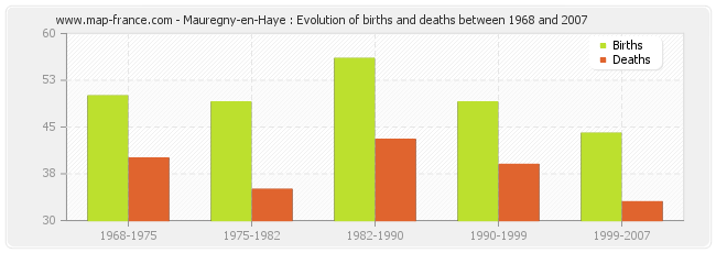 Mauregny-en-Haye : Evolution of births and deaths between 1968 and 2007