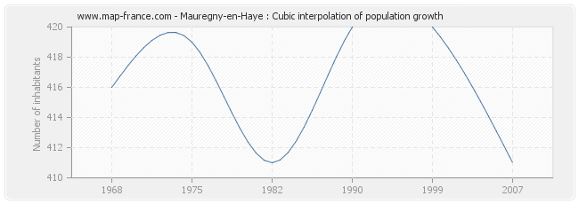 Mauregny-en-Haye : Cubic interpolation of population growth