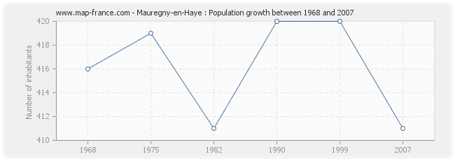 Population Mauregny-en-Haye