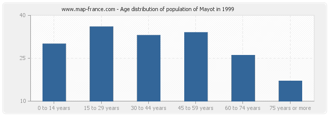 Age distribution of population of Mayot in 1999