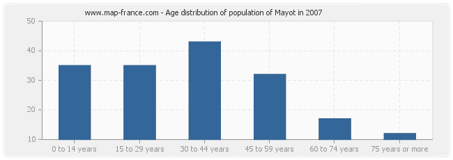 Age distribution of population of Mayot in 2007