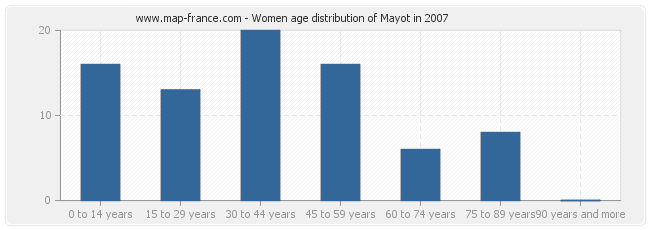Women age distribution of Mayot in 2007