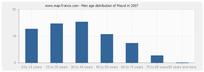 Men age distribution of Mayot in 2007