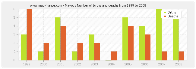 Mayot : Number of births and deaths from 1999 to 2008