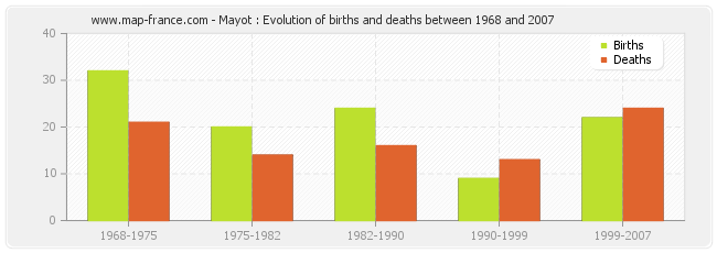 Mayot : Evolution of births and deaths between 1968 and 2007