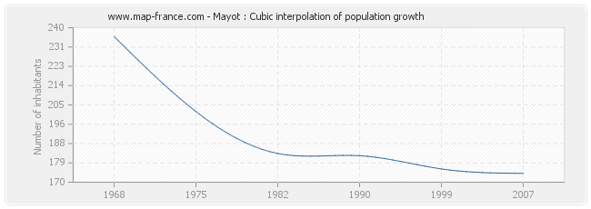 Mayot : Cubic interpolation of population growth