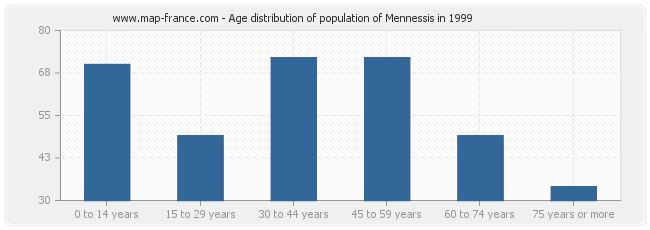 Age distribution of population of Mennessis in 1999