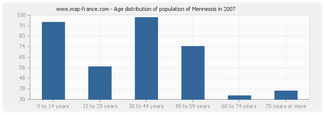 Age distribution of population of Mennessis in 2007