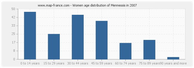 Women age distribution of Mennessis in 2007