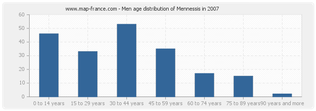 Men age distribution of Mennessis in 2007