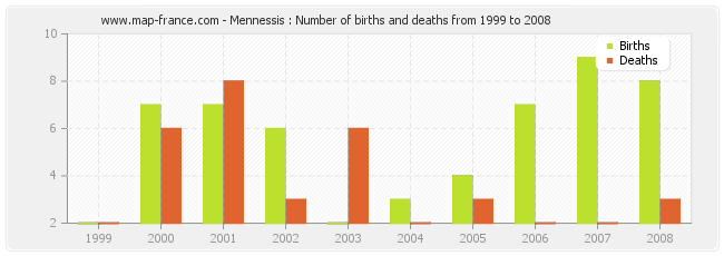 Mennessis : Number of births and deaths from 1999 to 2008