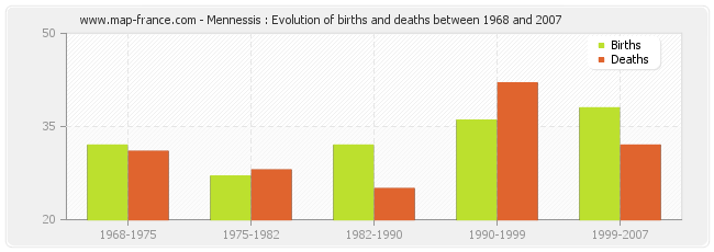 Mennessis : Evolution of births and deaths between 1968 and 2007