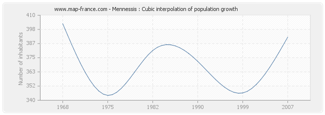 Mennessis : Cubic interpolation of population growth