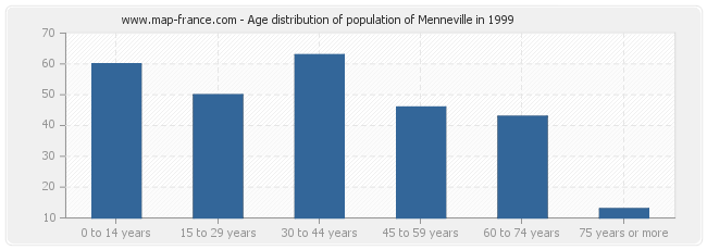 Age distribution of population of Menneville in 1999