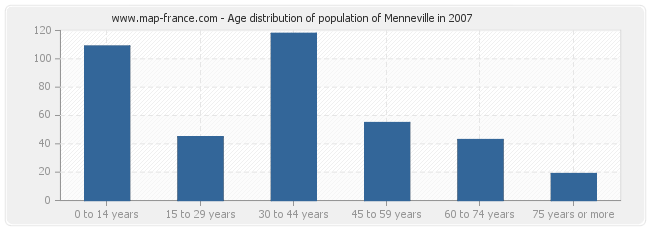 Age distribution of population of Menneville in 2007