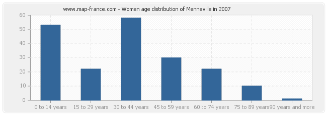 Women age distribution of Menneville in 2007