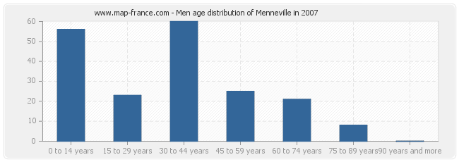 Men age distribution of Menneville in 2007