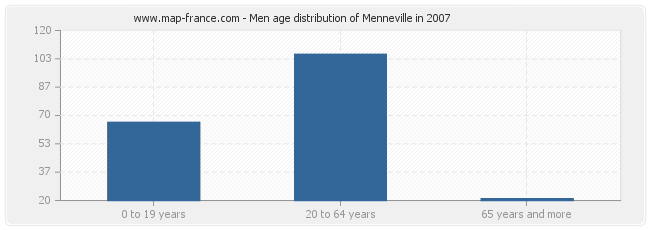 Men age distribution of Menneville in 2007