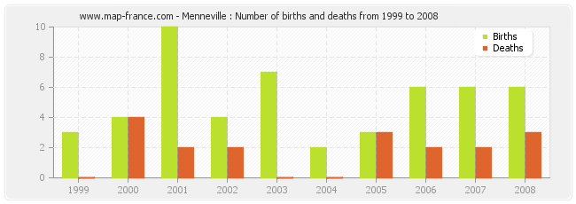 Menneville : Number of births and deaths from 1999 to 2008
