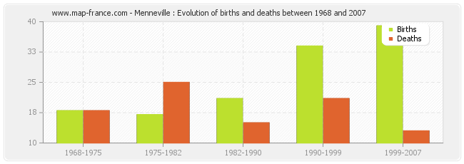 Menneville : Evolution of births and deaths between 1968 and 2007
