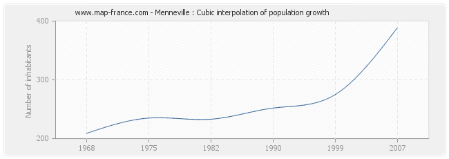 Menneville : Cubic interpolation of population growth