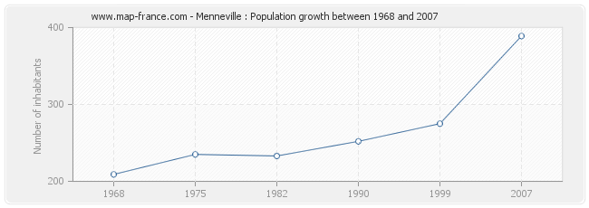 Population Menneville