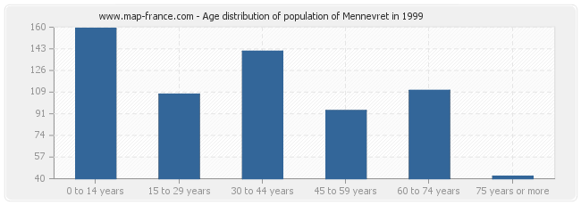 Age distribution of population of Mennevret in 1999