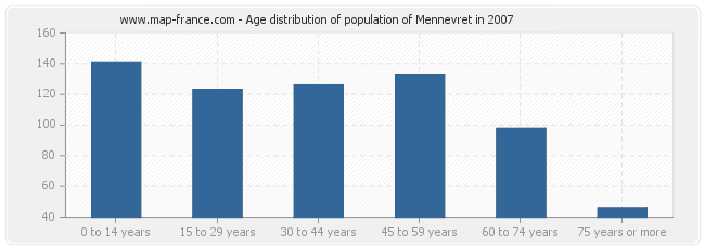 Age distribution of population of Mennevret in 2007