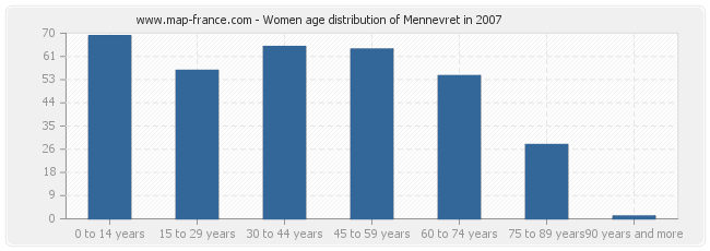 Women age distribution of Mennevret in 2007