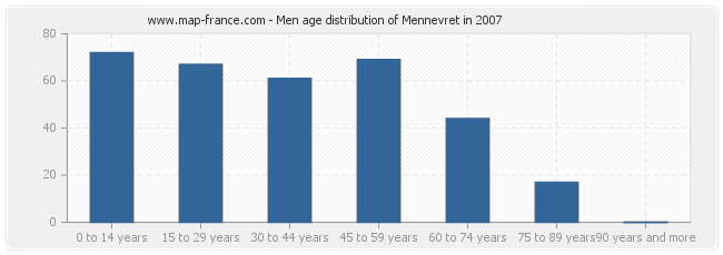 Men age distribution of Mennevret in 2007