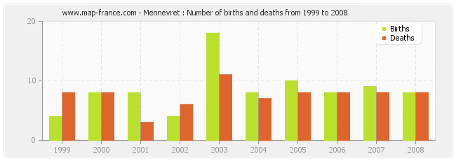 Mennevret : Number of births and deaths from 1999 to 2008