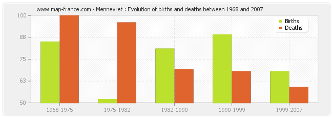 Mennevret : Evolution of births and deaths between 1968 and 2007