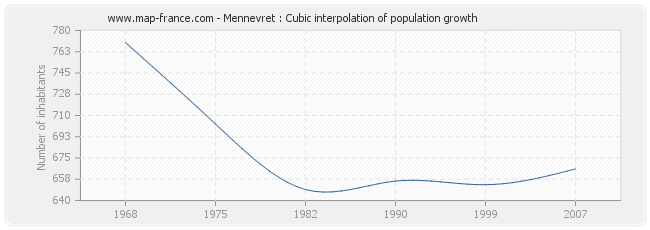 Mennevret : Cubic interpolation of population growth