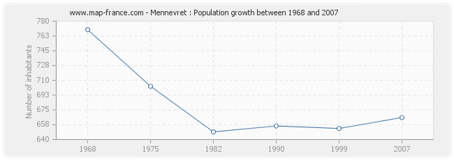 Population Mennevret