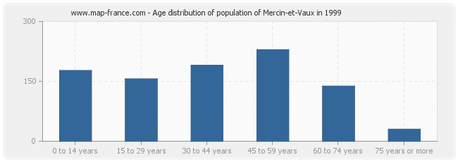 Age distribution of population of Mercin-et-Vaux in 1999