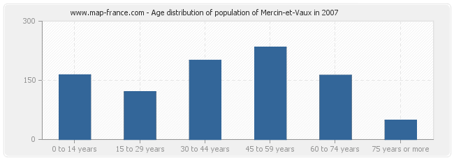 Age distribution of population of Mercin-et-Vaux in 2007