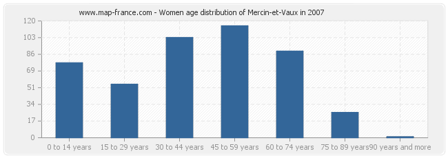 Women age distribution of Mercin-et-Vaux in 2007