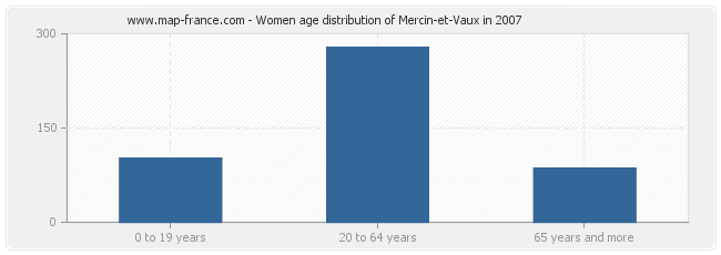 Women age distribution of Mercin-et-Vaux in 2007