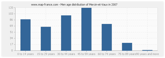 Men age distribution of Mercin-et-Vaux in 2007