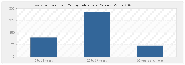 Men age distribution of Mercin-et-Vaux in 2007