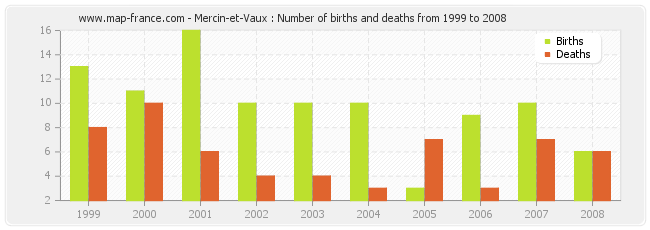 Mercin-et-Vaux : Number of births and deaths from 1999 to 2008