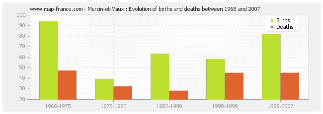 Mercin-et-Vaux : Evolution of births and deaths between 1968 and 2007