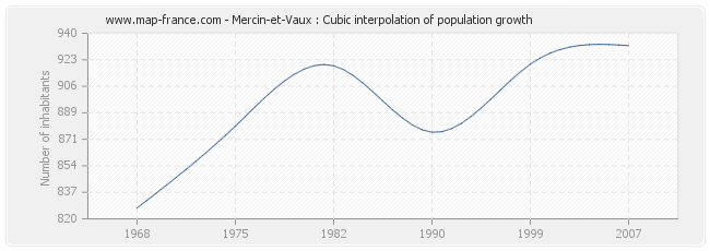 Mercin-et-Vaux : Cubic interpolation of population growth